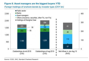渣打銀行報告 海外資管成為中國債市投資主力，俄央行引領(lǐng)全球人民幣儲備資產(chǎn)配置