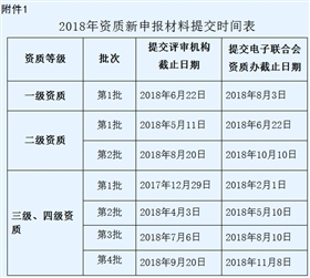 東莞2018年度信息系統(tǒng)集成資質(zhì)（三、四級(jí)）申報(bào)時(shí)間正式公布